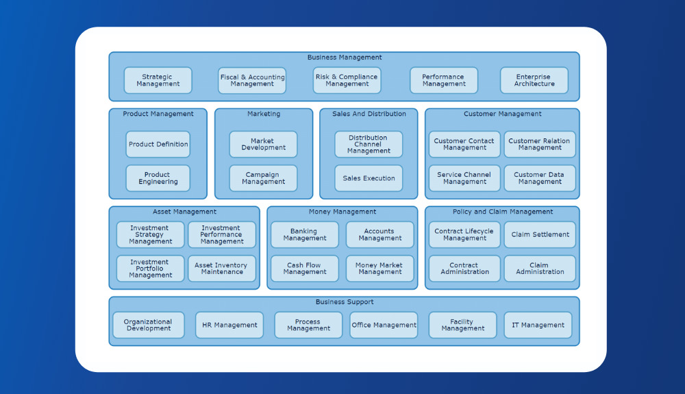 What are Business Capabilities and how to identify them?