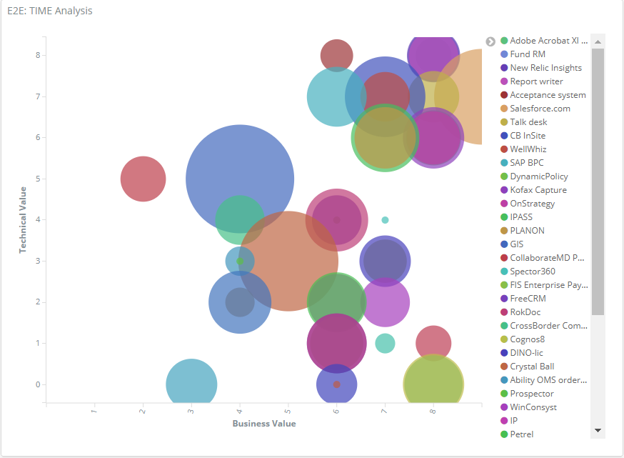 TIME analysis example to assess business value, technical value, cost, and risk.