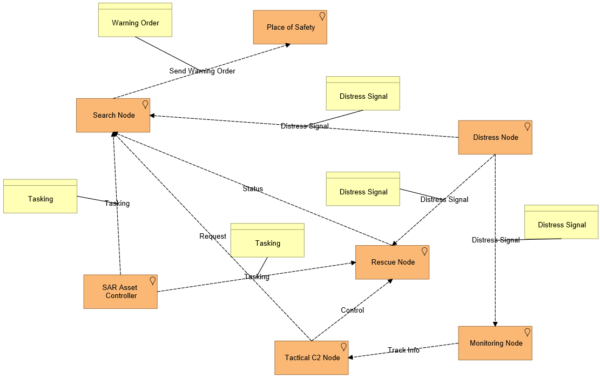 L2 Operational Node view