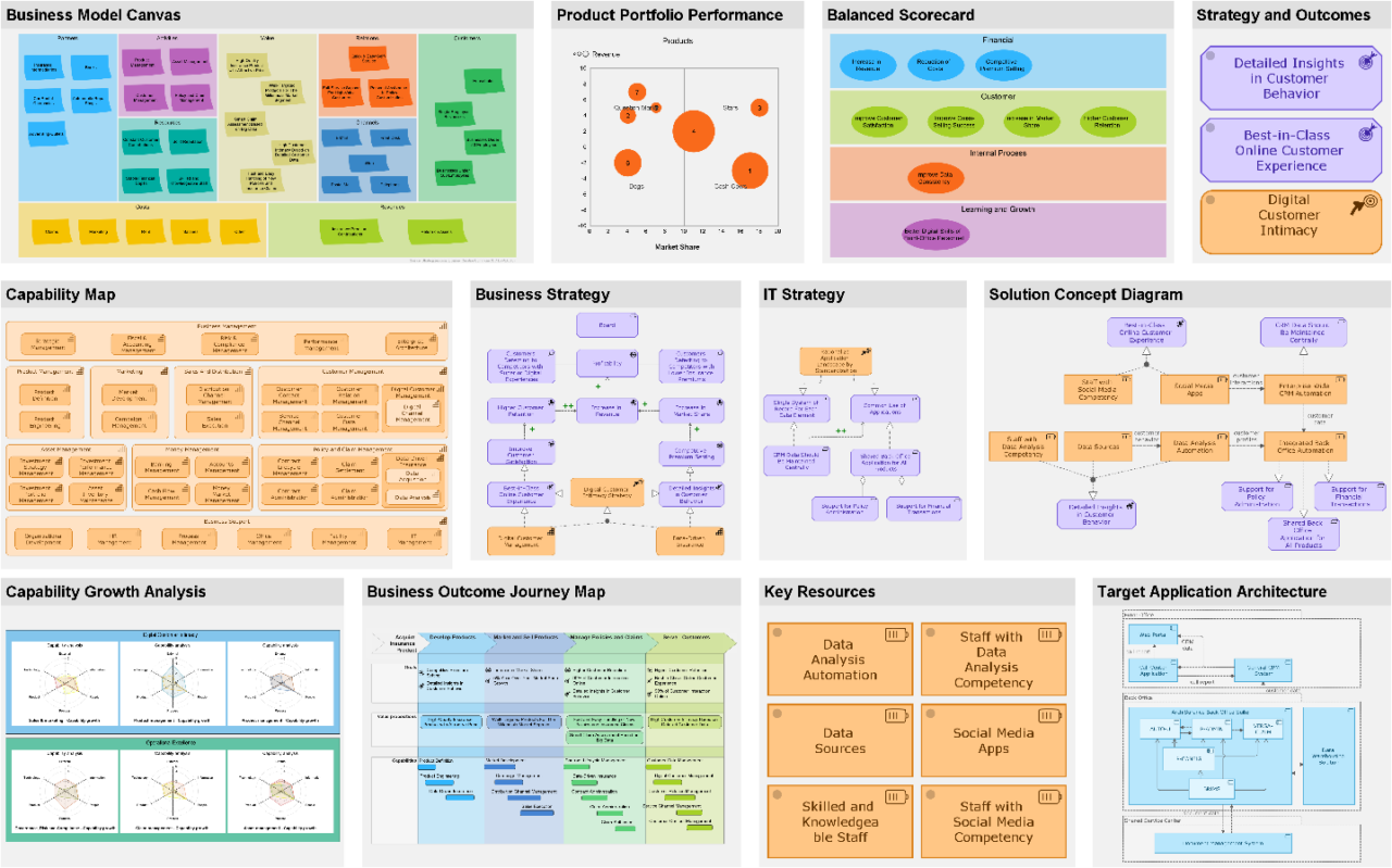 Strategy-on-a-Page, Providing Context for Change Architecture