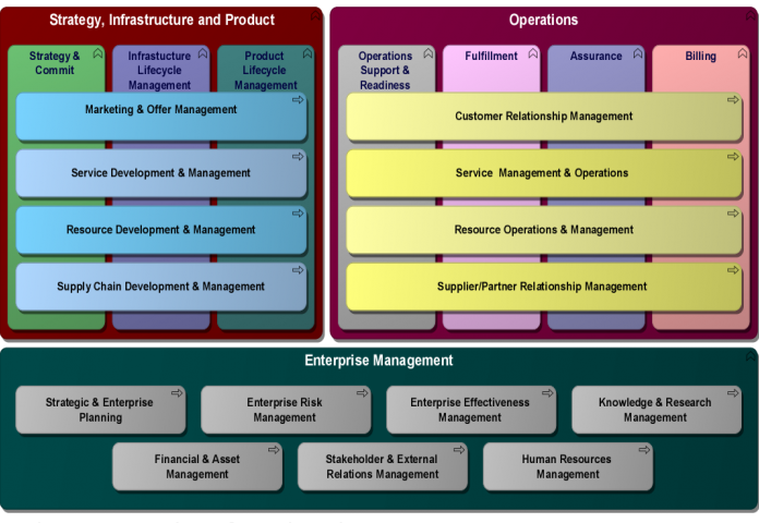 Example of reference architectures on various business functions.