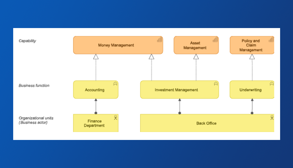 How to link Business Capabilities to the operating model in Business Architecture