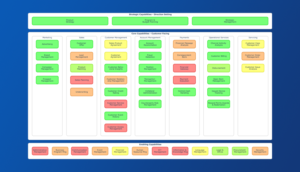 Relating Capabilities to ‘Strategy’ and ‘Business Model’