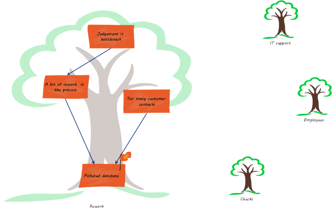Root Cause analysis