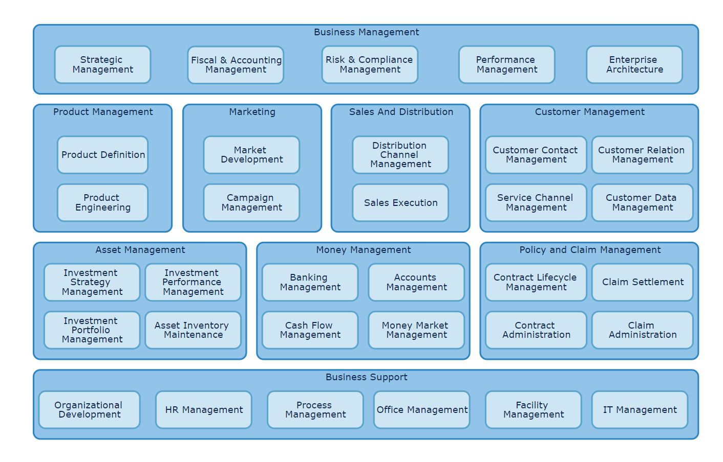 A simplified Business Capability Map of an insurance company