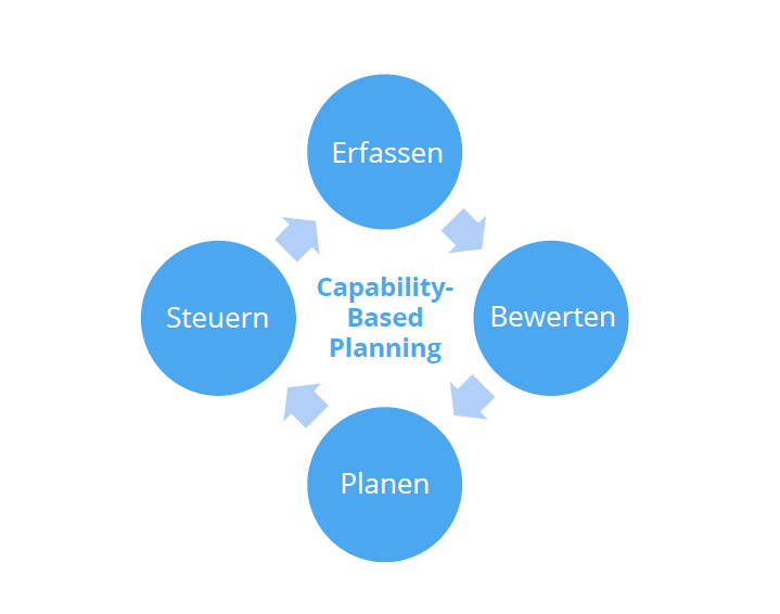Prozess für das Capability-Based Planning: Erfassen, Bewerten, Planen, Steuern