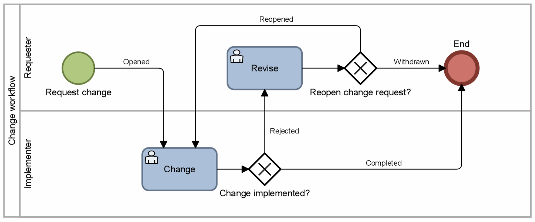 Workflow Support in BiZZdesign’s Collaboration Platform